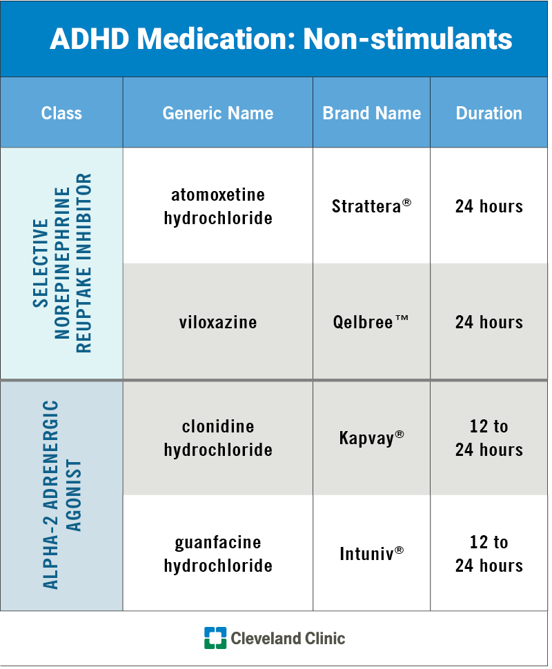 Chart displays the class, generic name, brand name and duration of each FDA-approved non-stimulant ADHD medication.