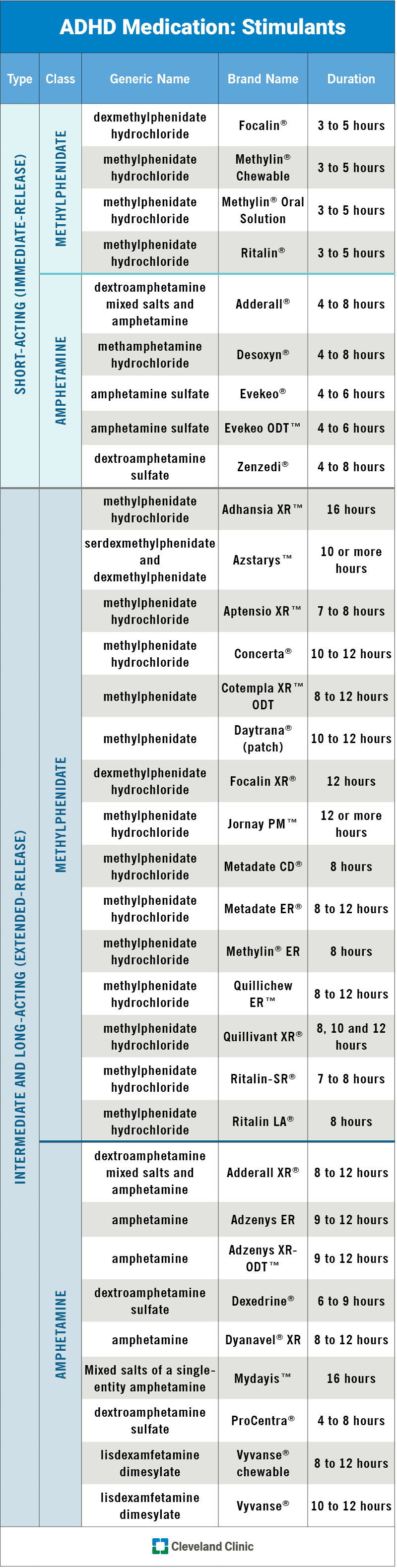 Chart displays the type, class, generic name, brand name and duration of each stimulant ADHD medication.