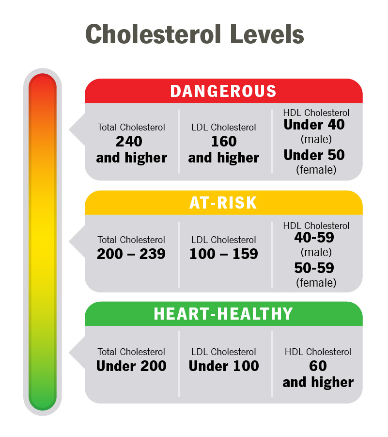Infographic showing heart-healthy, at-risk and dangerous cholesterol levels.