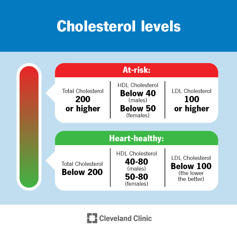 Most people should aim for a total cholesterol under 200 and LDL below 100