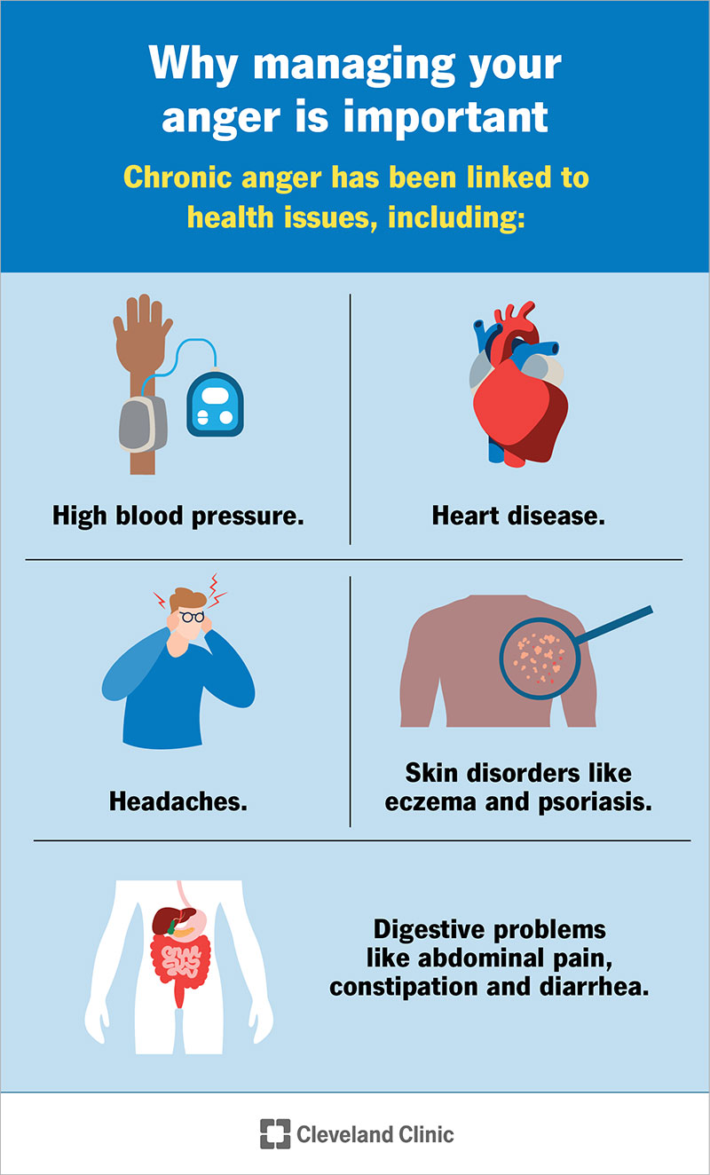 Not managing your anger is linked to high blood pressure, heart disease, skin disorders and digestive problems.