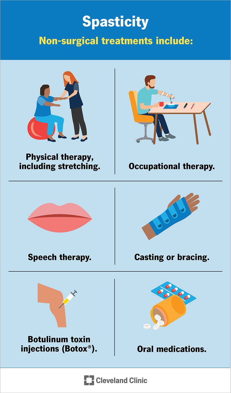 Non-surgical treatments for spasticity include physical, occupational and speech therapies; Botox, bracing, and certain medications.