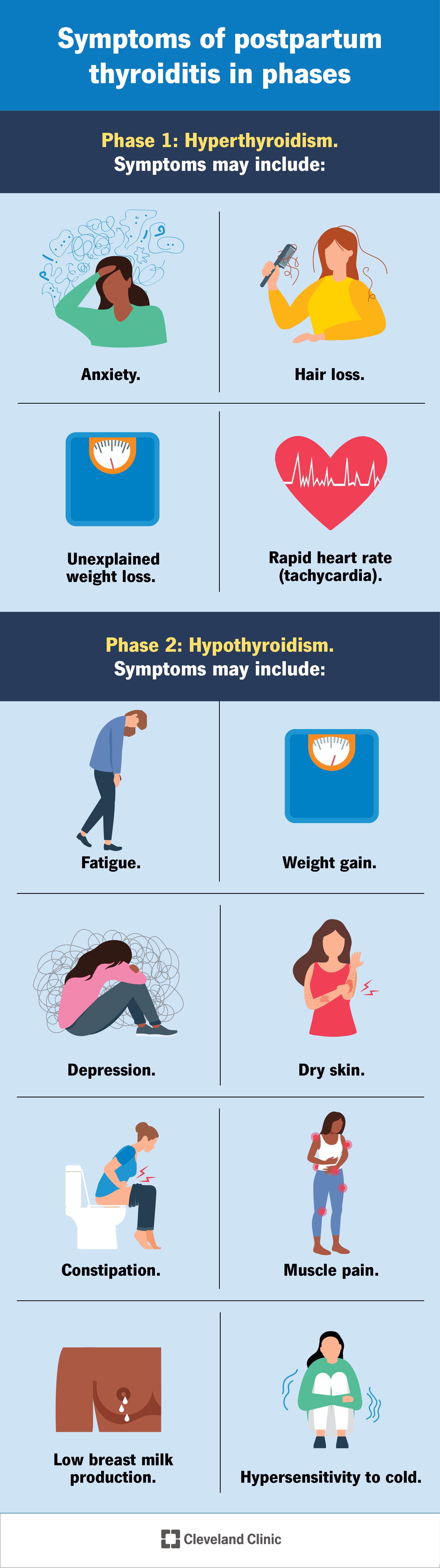 Phases one (hyperthyroidism) symptoms include anxiety and hair loss. Symptoms of phase 2 (hypothyroidism) include weight gain and dry skin.