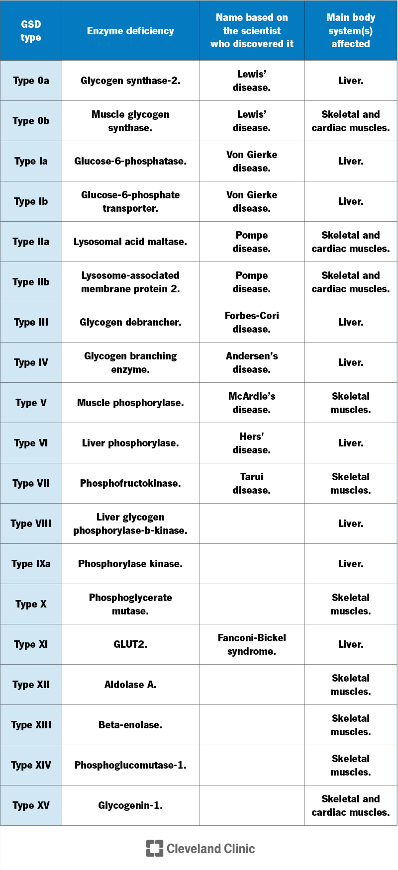 Chart listing 19 types of GSD with info on the enzyme deficiency, scientist who discoverd it and body systems affected.