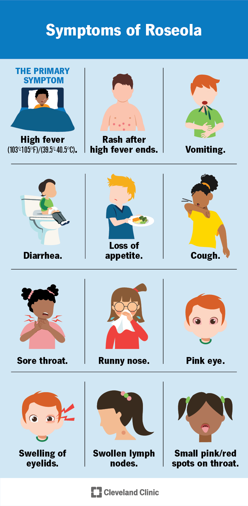 Infographic showing the primary symptom of roseola (a high fever) along with many other possible symptoms.
