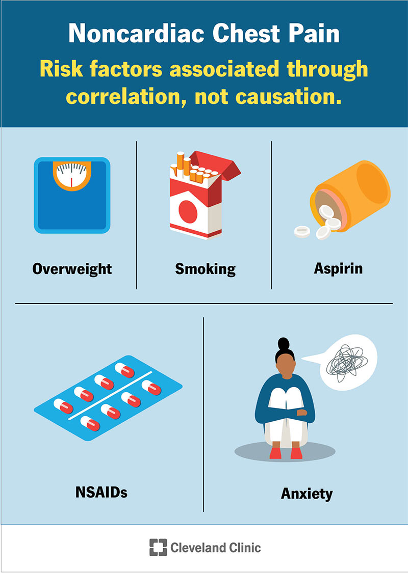 Noncardiac chest pain is more common in people who are overweight, smoke or have anxiety.