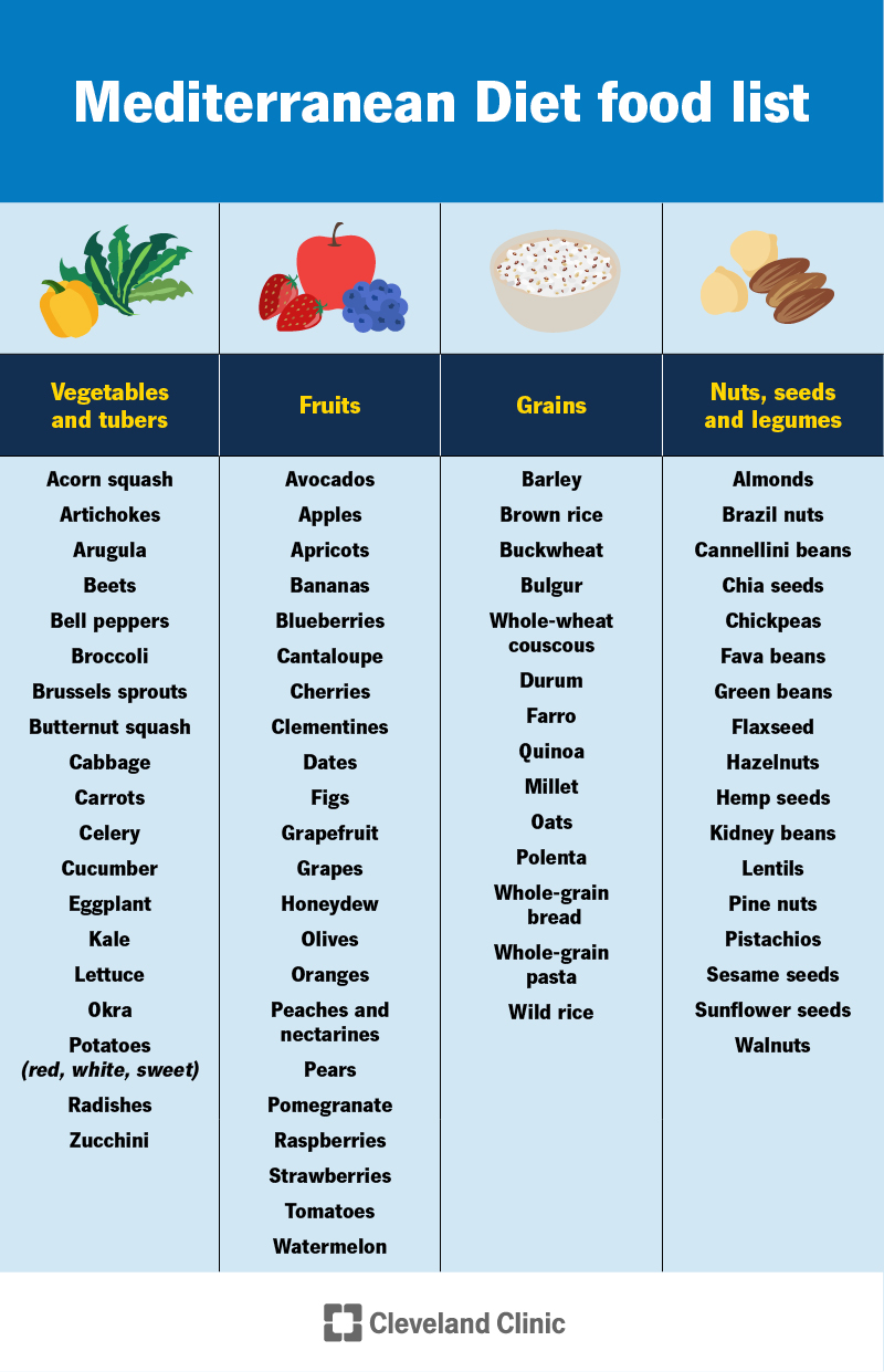 Eat fruits, veggies, whole grains and extra virgin olive oil at every meal. Limit red meat and sweets.