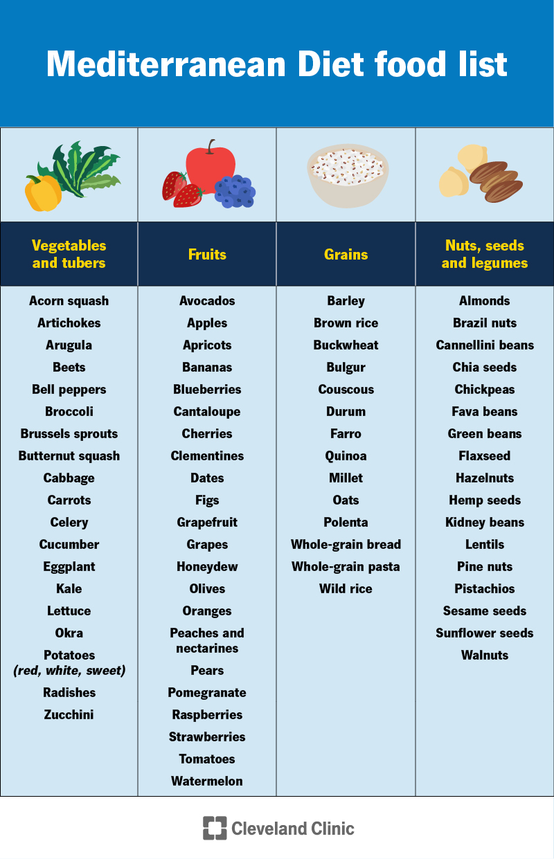 A Mediterranean Diet food list includes a mix of veggies, tubers, fruits, grains, nuts, seeds and legumes.