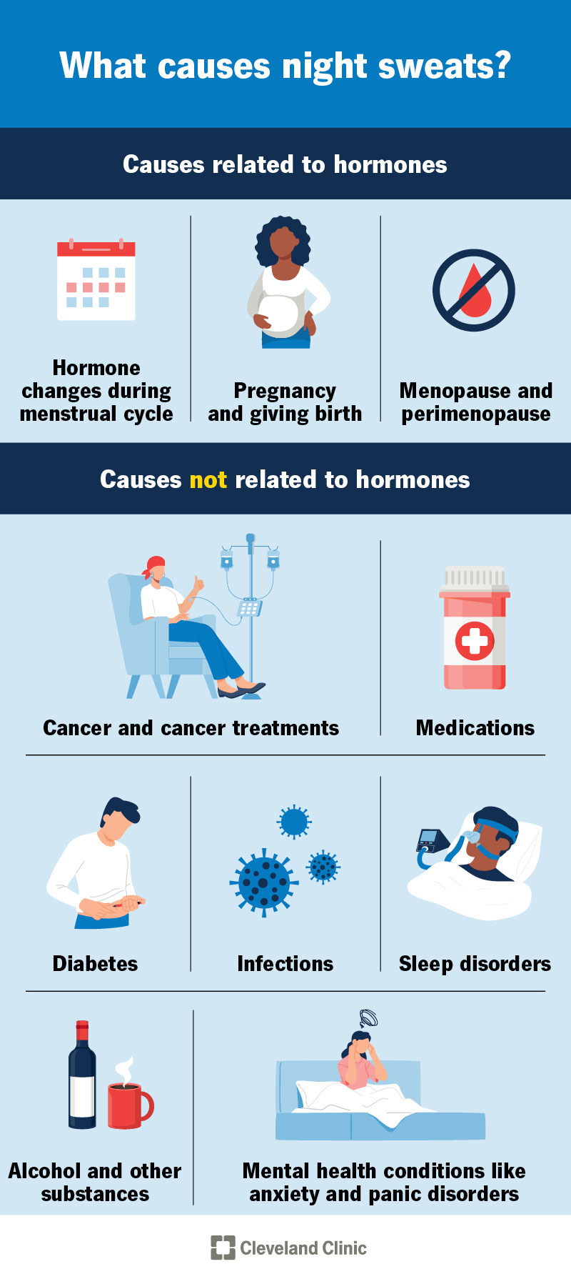 Common causes of night sweats include hormone changes, cancer treatment, medications and infections