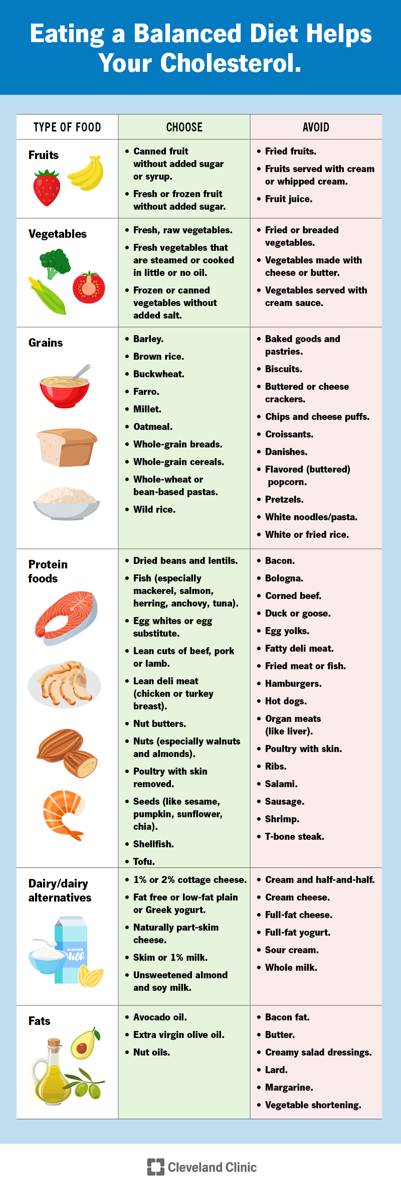 Infographic listing foods to choose and foods to avoid to have a healthy, balanced diet. Choose whole grains, fresh fruits and veggies, beans, fish, lowfat dairy and olive oil. Avoid fatty meats, anything fried, full-fat dairy, sweets and butter.