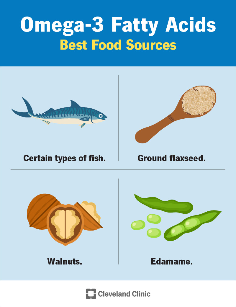 Infographic showing food sources of omega-3 fatty acids. These include fish, ground flaxseed, walnuts and edamame.