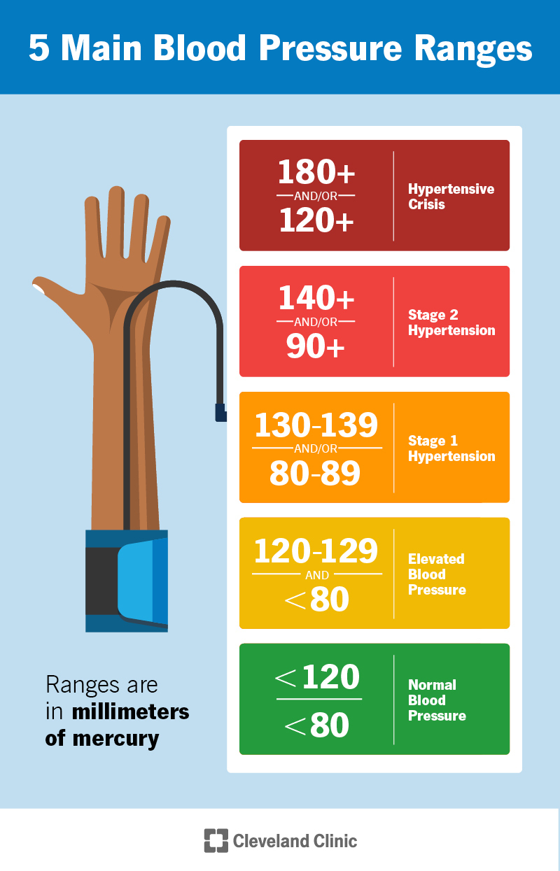 Blood pressure chart showing blood pressure ranges.