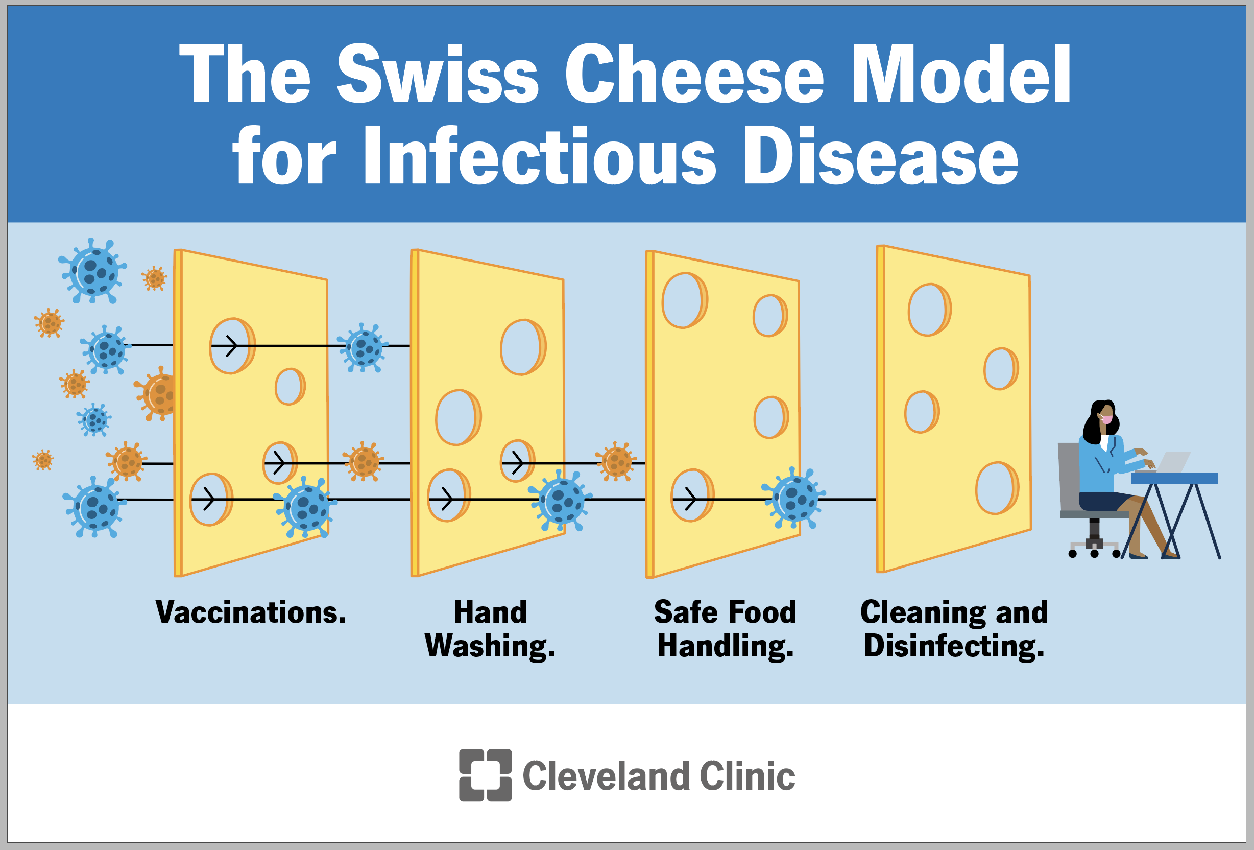 Swiss Cheese Model shows how vaccinations, hand washing, safe food handling and cleaning work together to prevent disease.