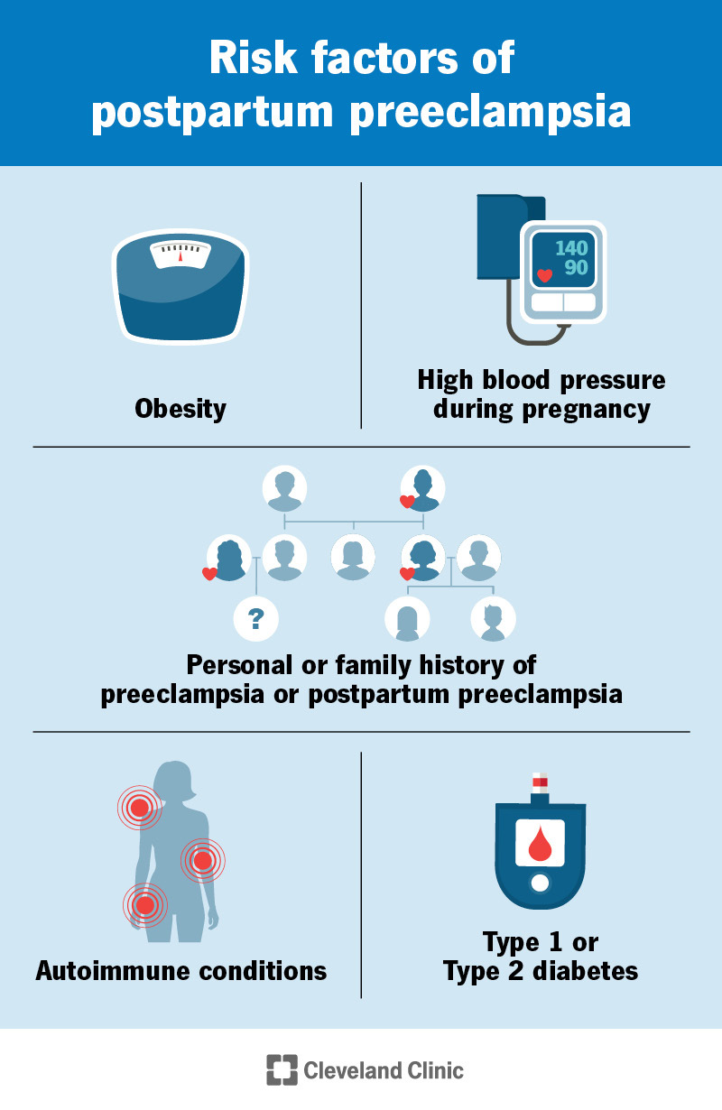 Risk factors of postpartum preeclampsia are obesity, high blood pressure, family history and autoimmune conditions.