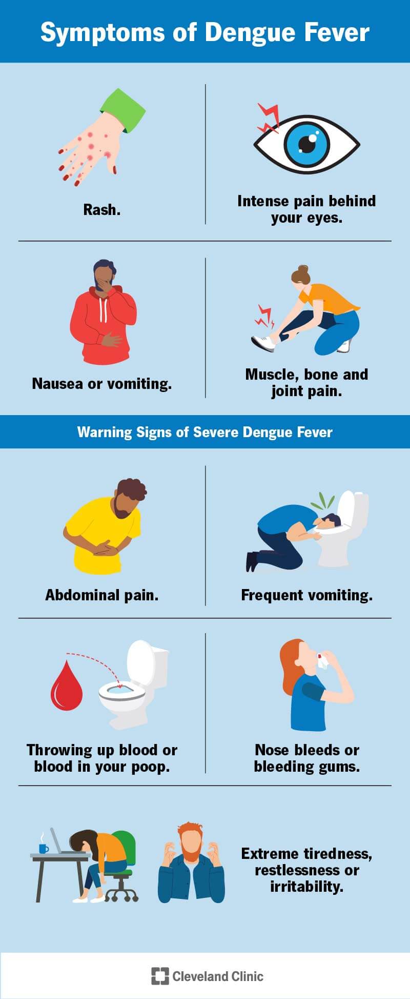Symptoms of dengue are rash, eye pain, nausea or vomiting and muscle pain. Severe signs are blood in vomit or poop, abdominal pain and more.