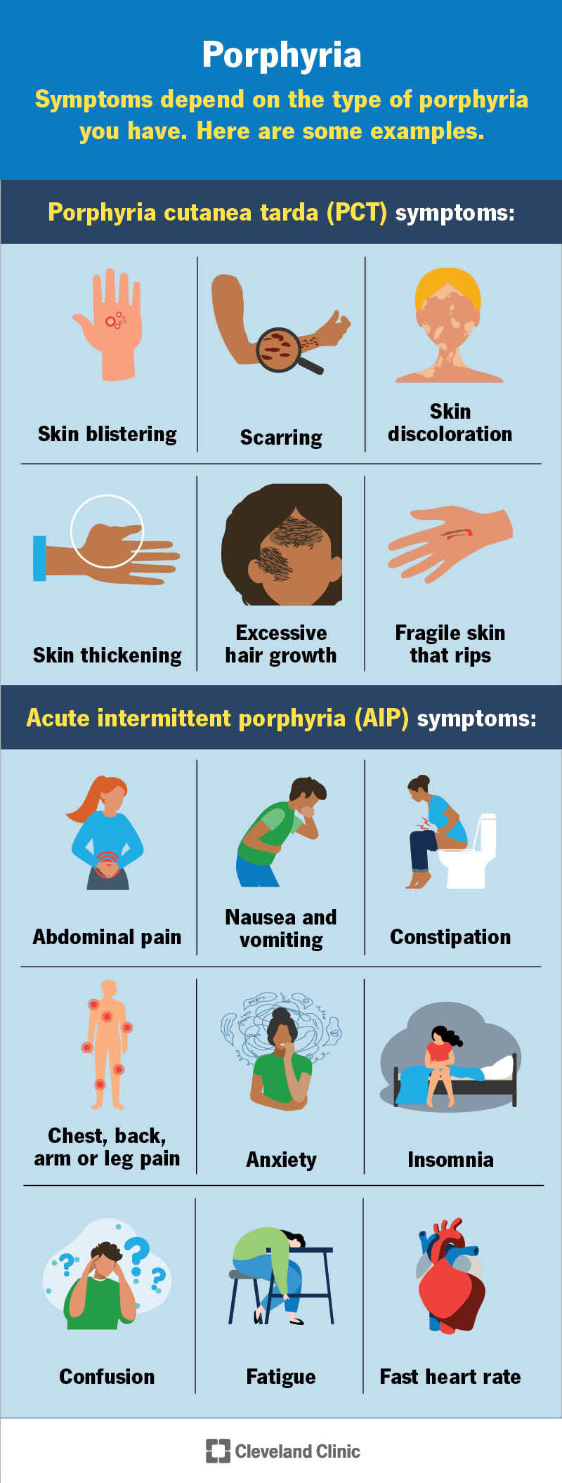 Symptoms vary by porphyria type and may include skin blistering or abdominal pain.