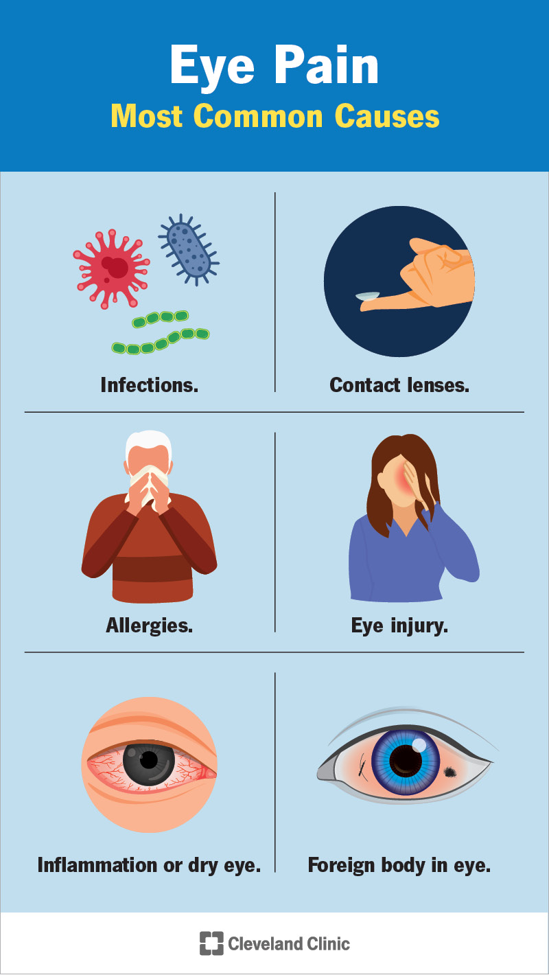 Common causes of eye pain include allergies, issues with contact lenses, infection, inflammation, toxins and high pressure within your eye.