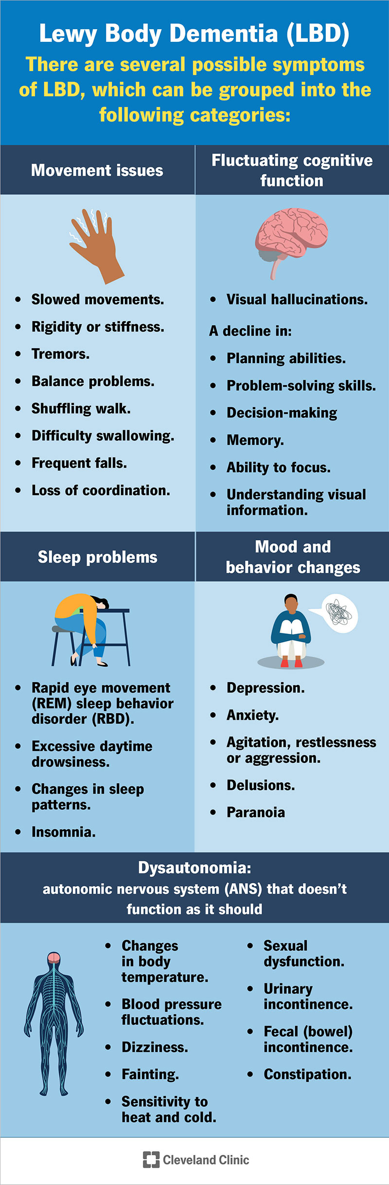 Lewy body dementia symptoms: movement problems, changing cognition, sleep issues, mood swings, and dysautonomia.