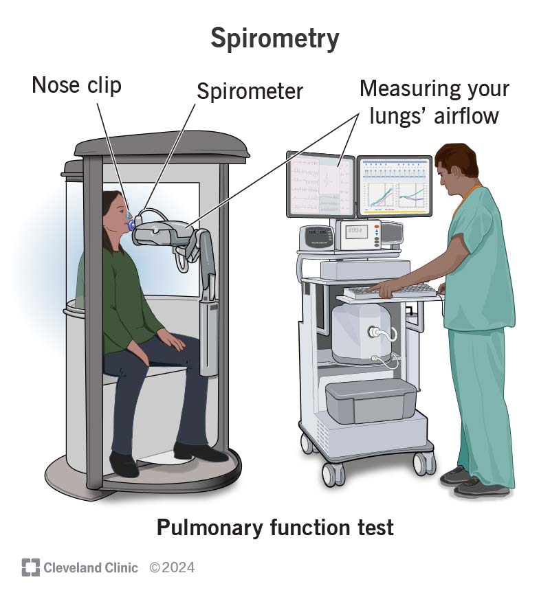  Spirometry Purpose Procedure Risks Results