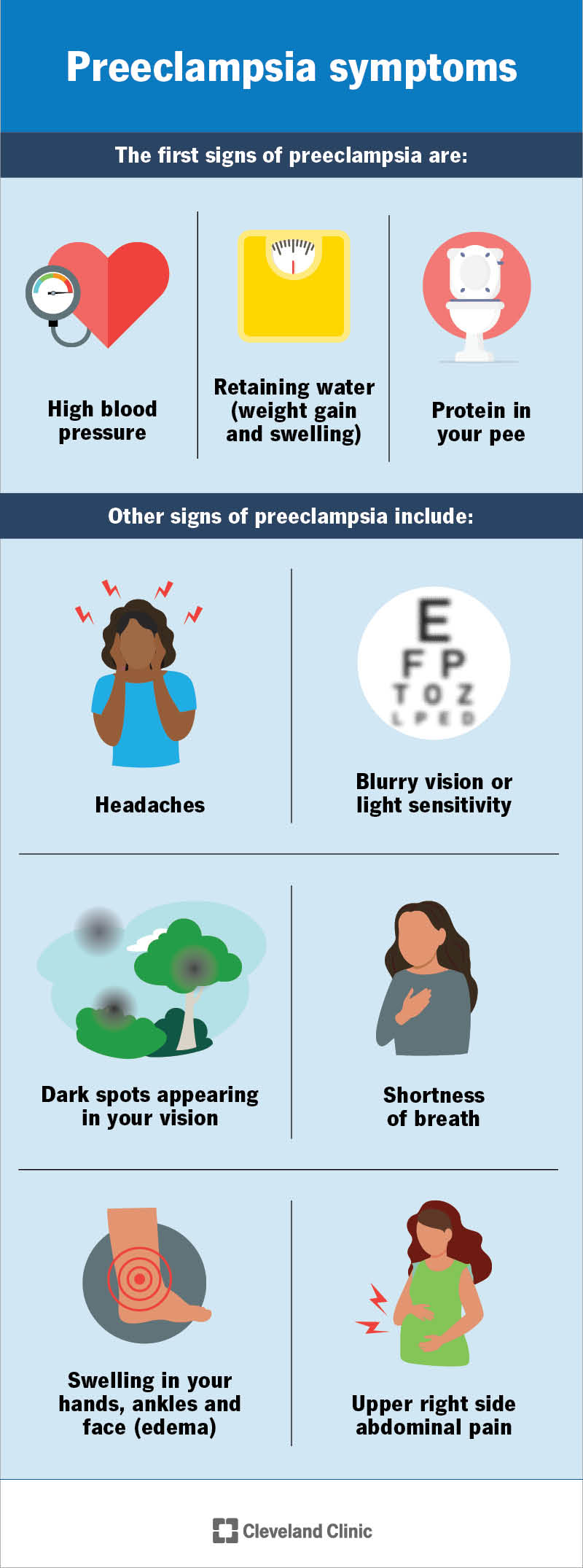 First signs of preeclampsia are high blood pressure, protein in your pee and retaining water, headaches and blurry vision