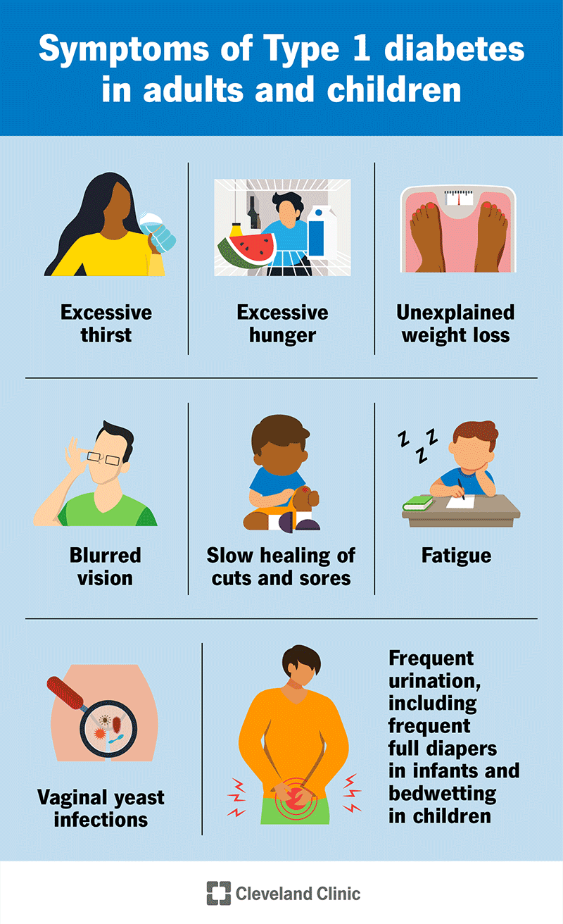 Symptoms of Type 1 diabetes in children and adults include excessive thirst, frequent urination, unexplained weight loss, excessive hunger, fatigue, blurred vision, slow healing of cuts and sores and vaginal yeast infections.