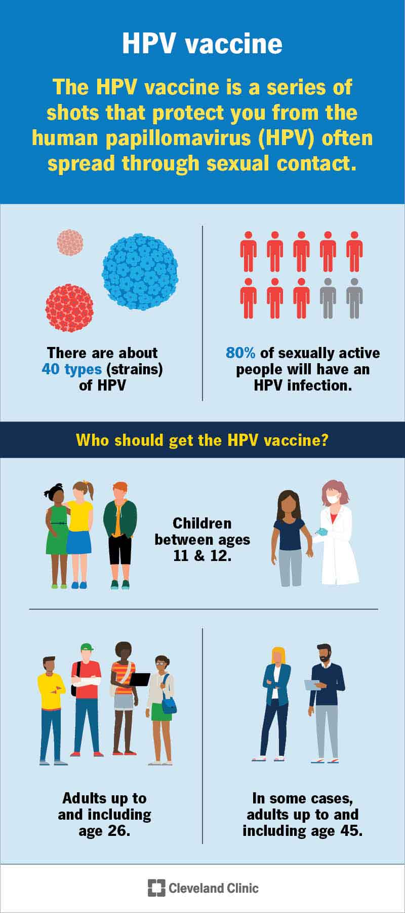 Statistics on the prevalence of HPV and the recommended ages for vaccination.