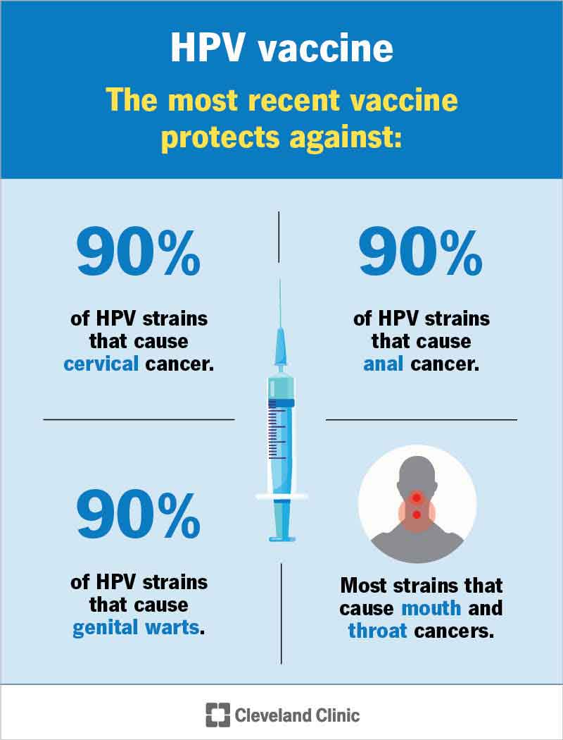 Statistics on the protection Gardasil-9 offers against HPV-related cancers and genital warts.