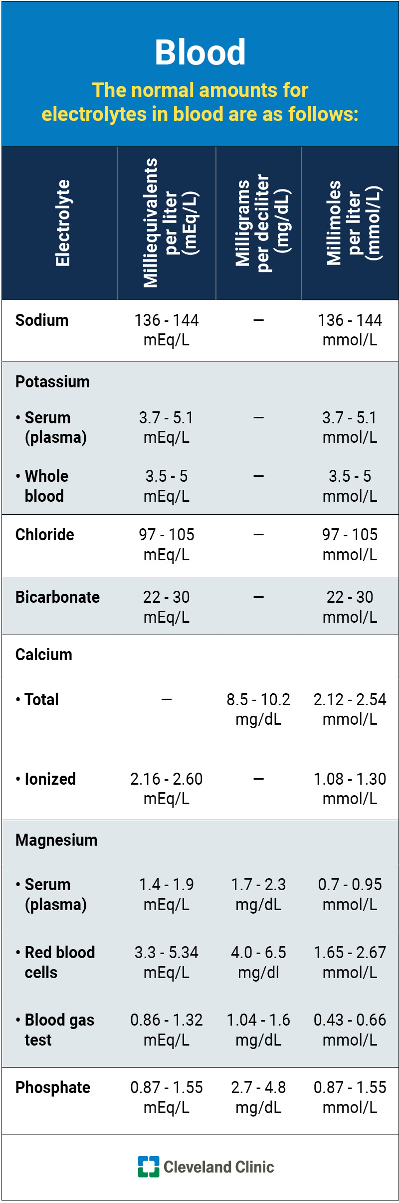 Normal (typical) amounts for each electrolyte in your blood, listed in milliequivalents, milligrams and millimoles.