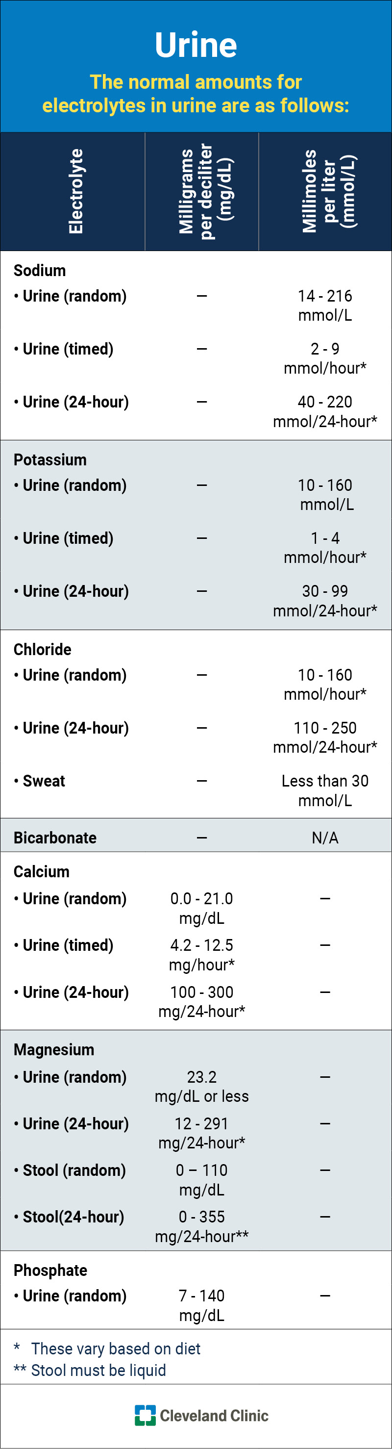 Normal (typical) amounts for each electrolyte in your urine, listed in milliequivalents, milligrams and millimoles.