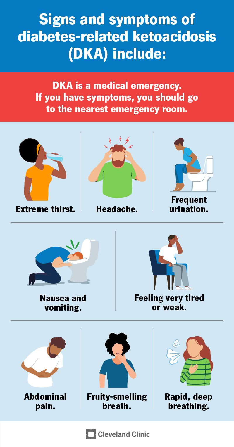 Signs of diabetes-related ketoacidosis include extreme thirst, frequent urination, vomiting, fatigue and more