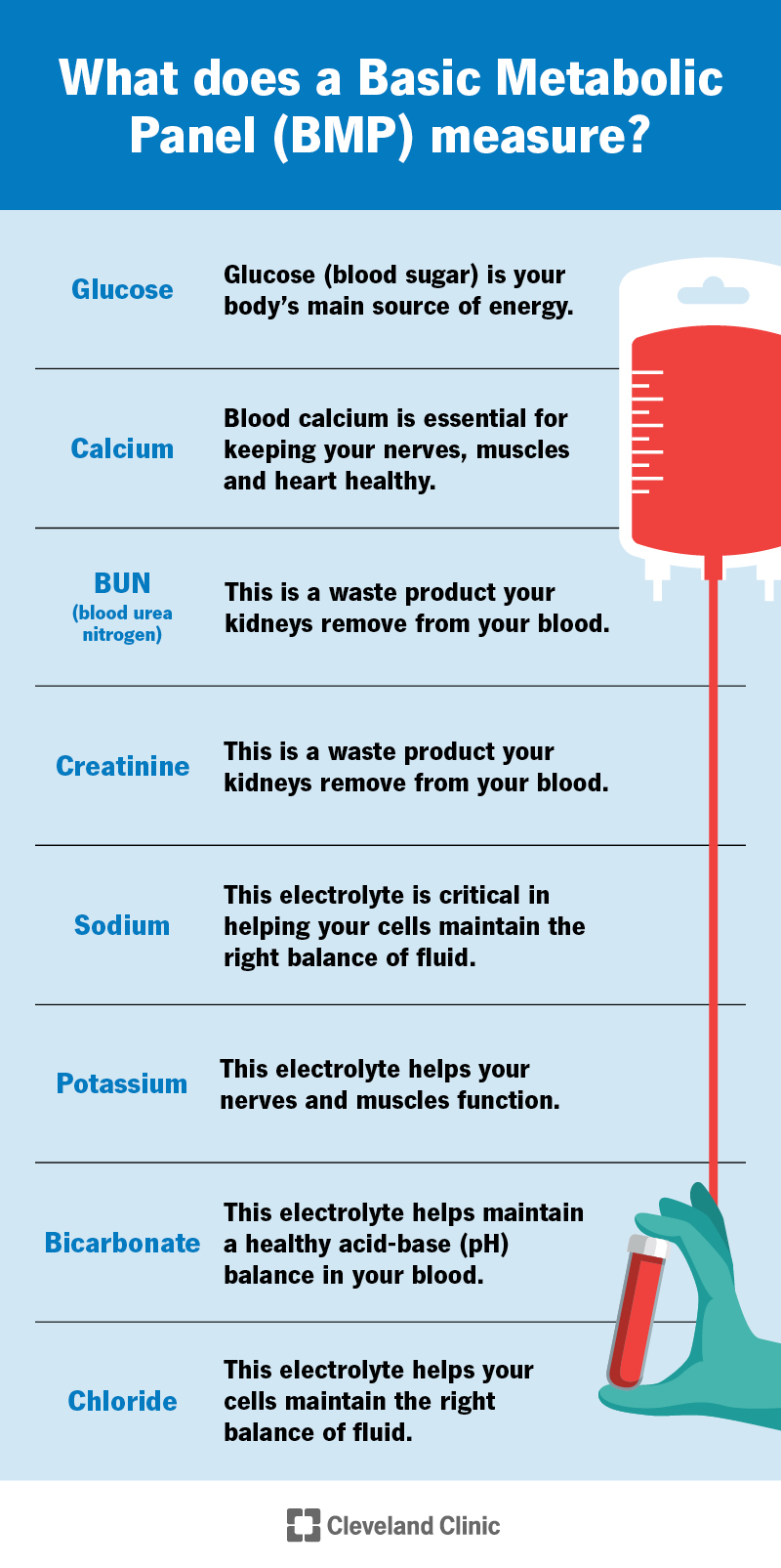 A basic metabolic panel measures glucose, calcium, BUN, creatinine, potassium, sodium, chloride and bicarbonate in blood