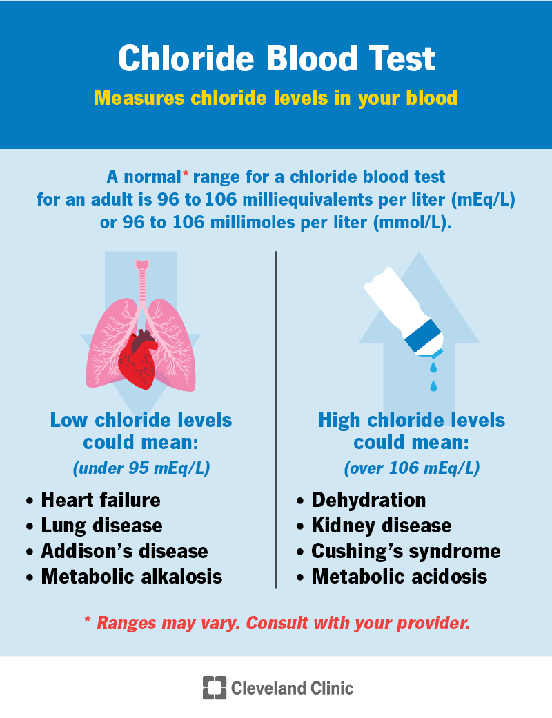 Normal ranges for chloride blood test and what high and low levels may mean