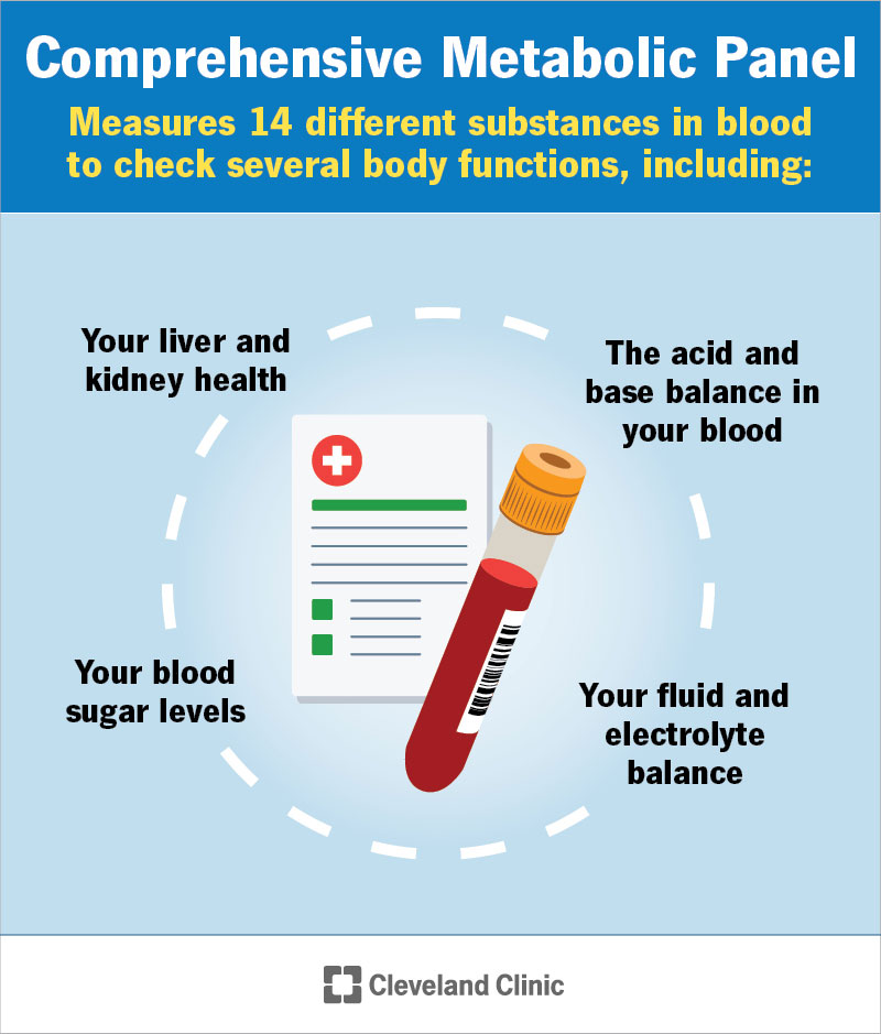 A comprehensive metabolic panel measures several substances in your blood to check your blood sugar level, the health of your liver and kidneys and more.