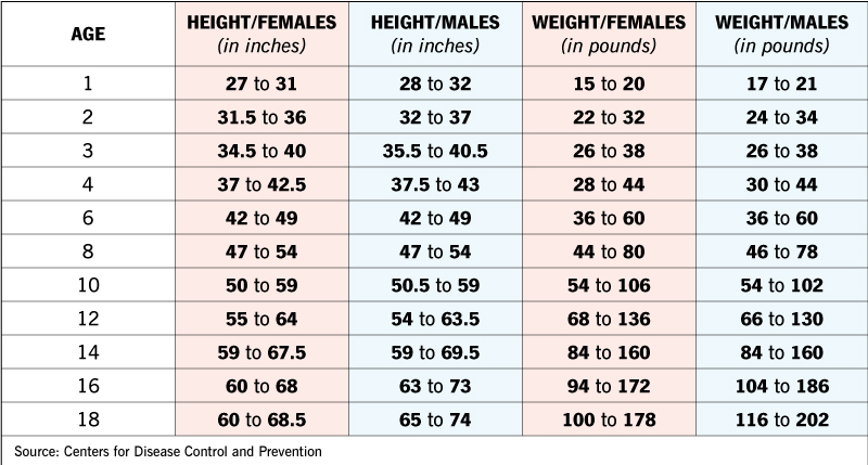 The average heights and weights of males and females from their first year to 18 years of age.