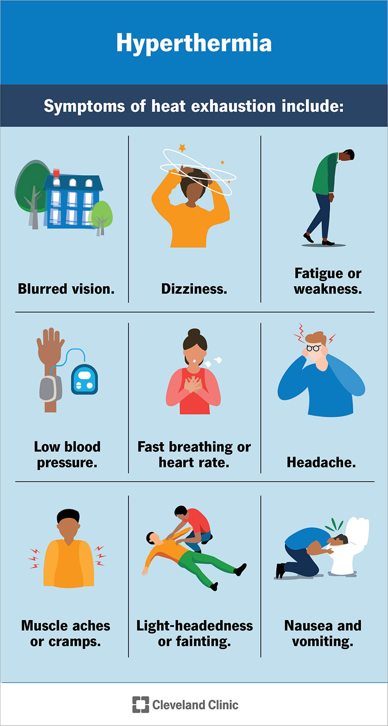 Symptoms of hyperthermia and heat exhaustion.