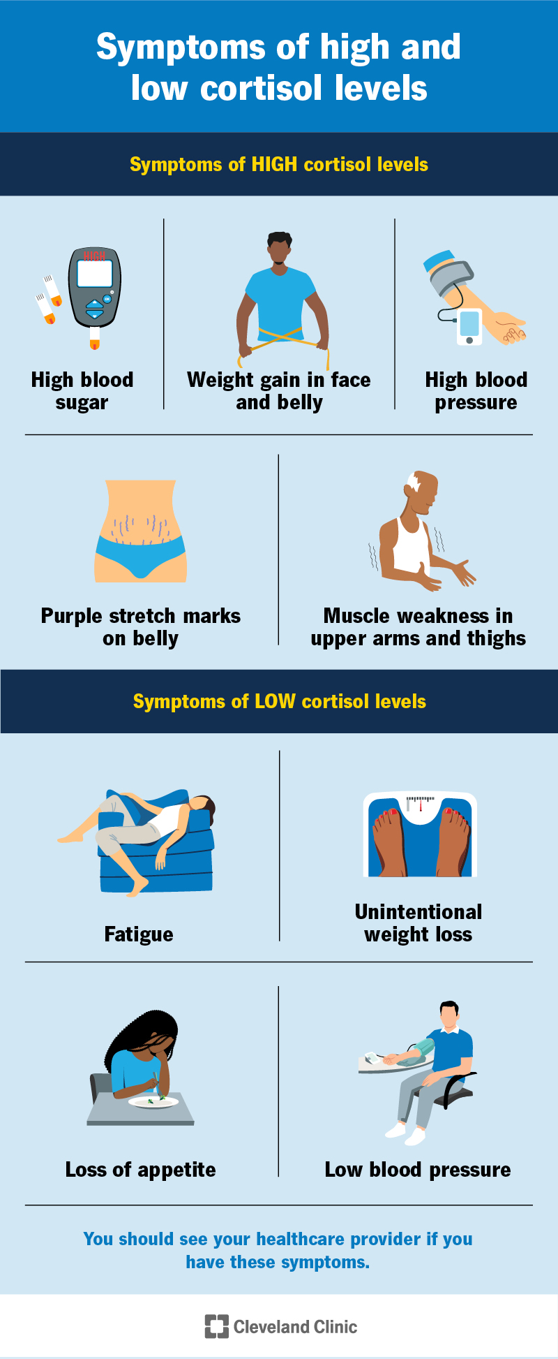 Symptoms of high cortisol include high blood sugar and weight gain; symptoms of low cortisol include fatigue and weight loss