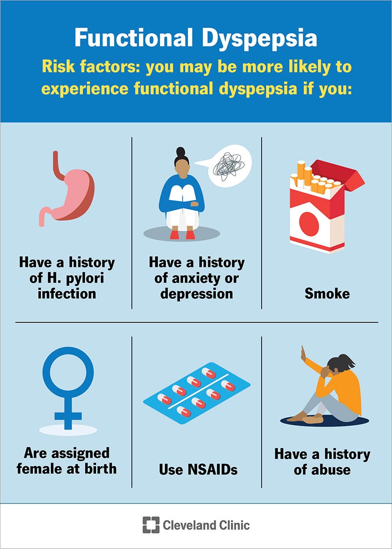 You may be more likely to have functional dyspepsia if you have a history of anxiety or depression, smoke, or use NSAIDs.