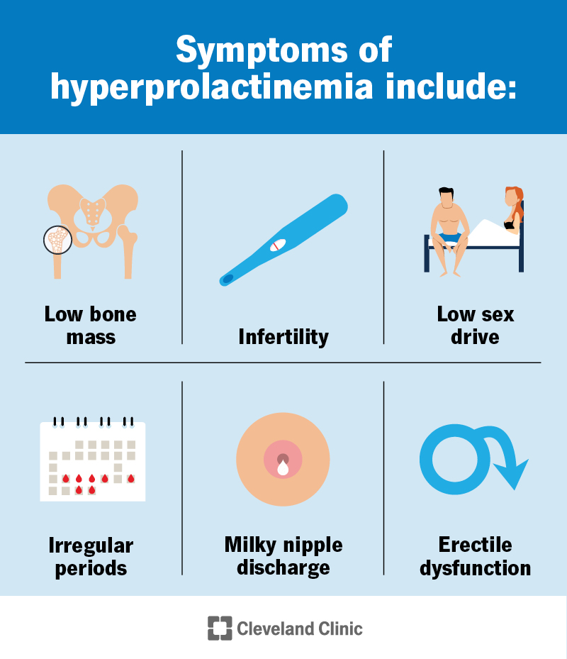 Symptoms of hyperprolactinemia can include: low bone mass, infertility, low sex drive, irregular periods and more.