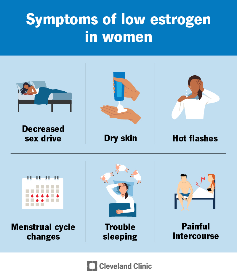 Symptoms of low estrogen in women include dry skin, hot flashes, menstrual cycle changes and painful intercourse