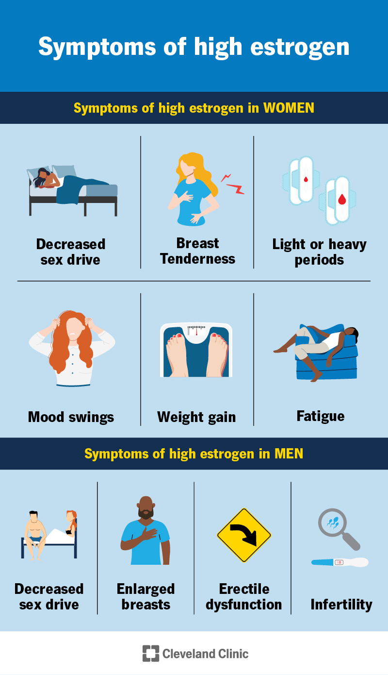 Symptoms of high estrogen in women include fatigue and mood swings; symptoms in men include enlarged breasts and infertility