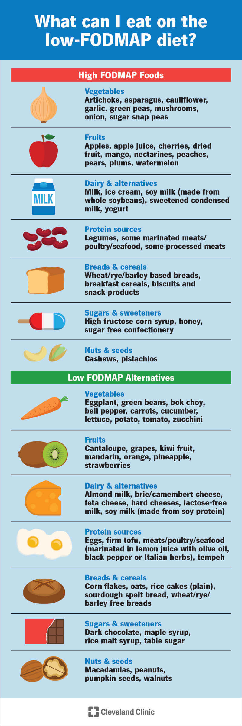 fodmap diet chart