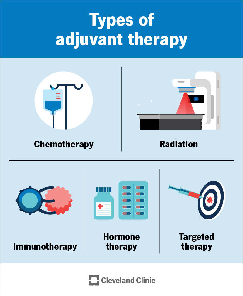 Types of adjuvant therapy include chemotherapy, radiation, immunotherapy, hormone therapy and targeted therapy