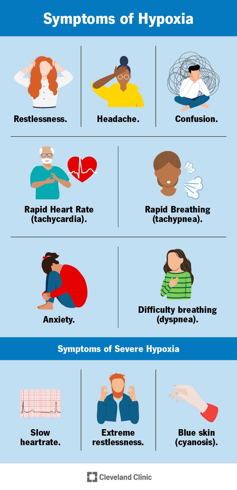 Symptoms of hypoxia include restlessness, headache, confusion, rapid heart rate, rapid breathing, difficulty breathing and more.