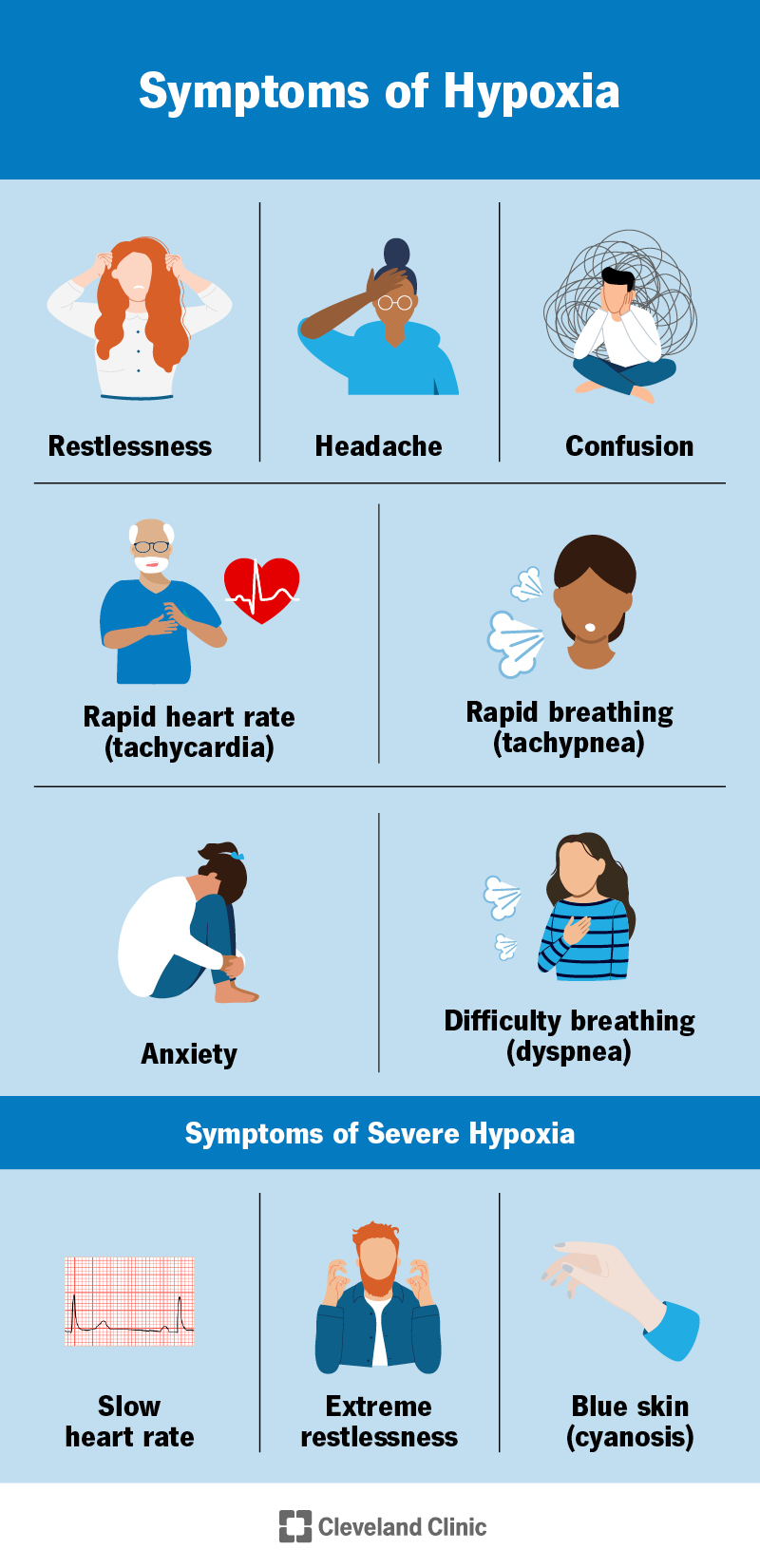Symptoms of hypoxia include restlessness, headache, confusion, rapid heart rate, rapid breathing and difficulty breathing