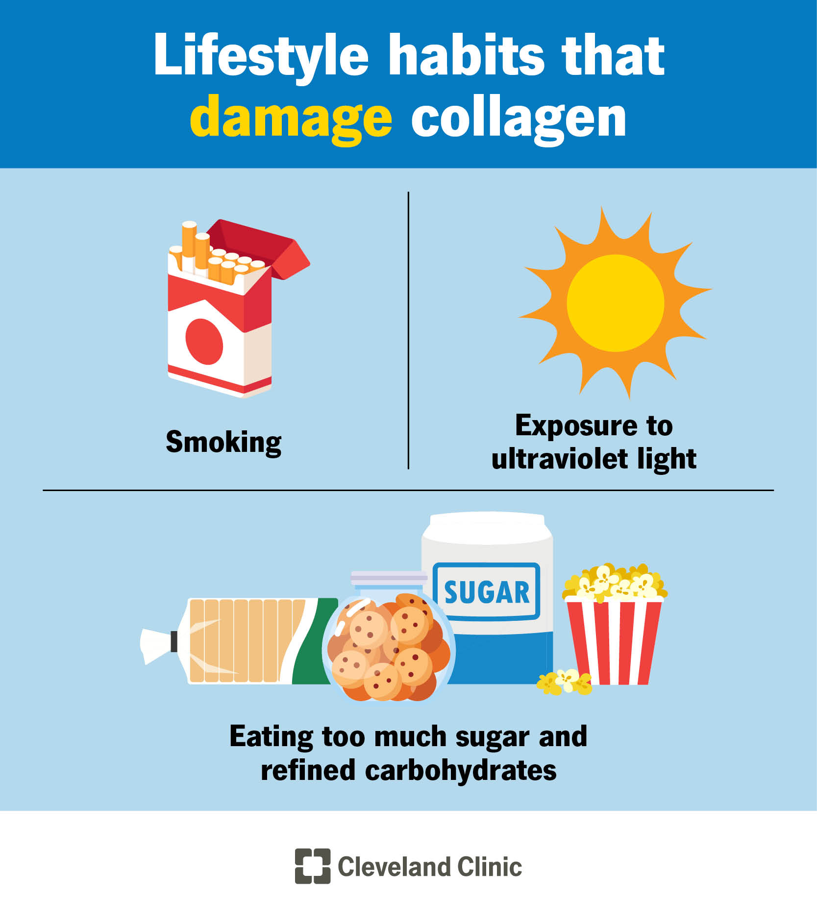 Habits that damage collagen include smoking, excessive exposure to UV light, eating sugar and carbohydrates.