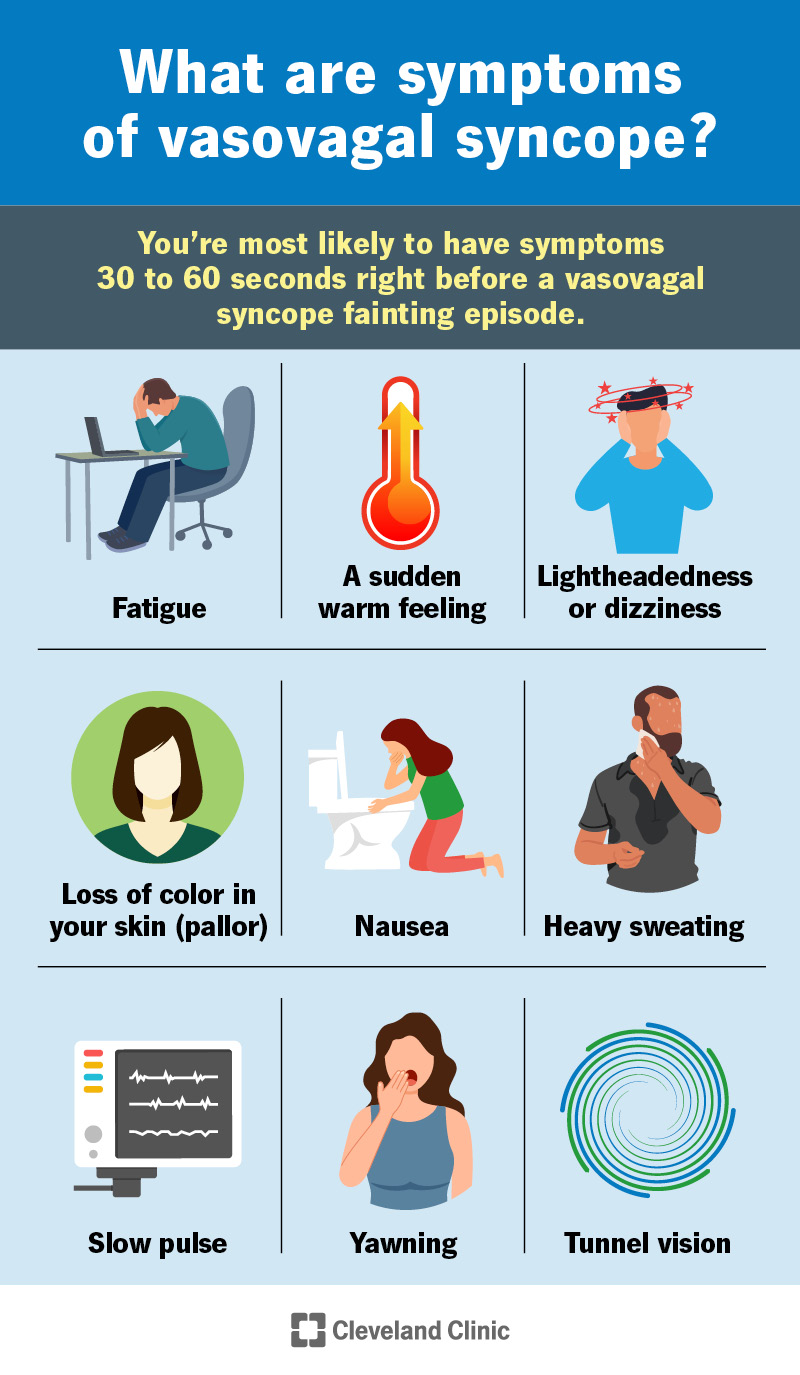 Vasovagal syncope symptoms, including fatigue, nausea, sudden warmth, slow pulse, yawning and tunnel vision.