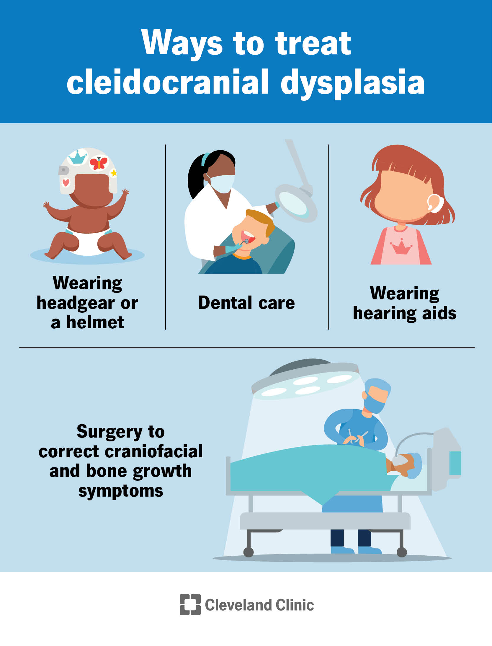 Treatment options for cleidocranial dysplasia include surgery to correct bone growth symptoms, dental care for their teeth, wearing headgear or a helmet during infancy and using devices like a hearing aid to improve hearing. 
