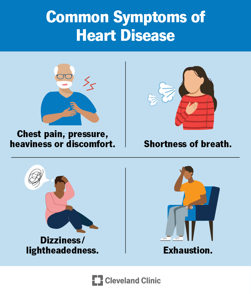 Common heart disease symptoms, like chest pain and shortness of breath.
