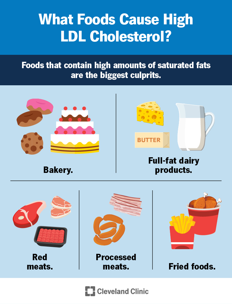 Infographic showing foods that are high in saturated fat, including bakery, full-fat dairy, red meats, processed meats and fried foods. These foods can raise your LDL cholesterol.