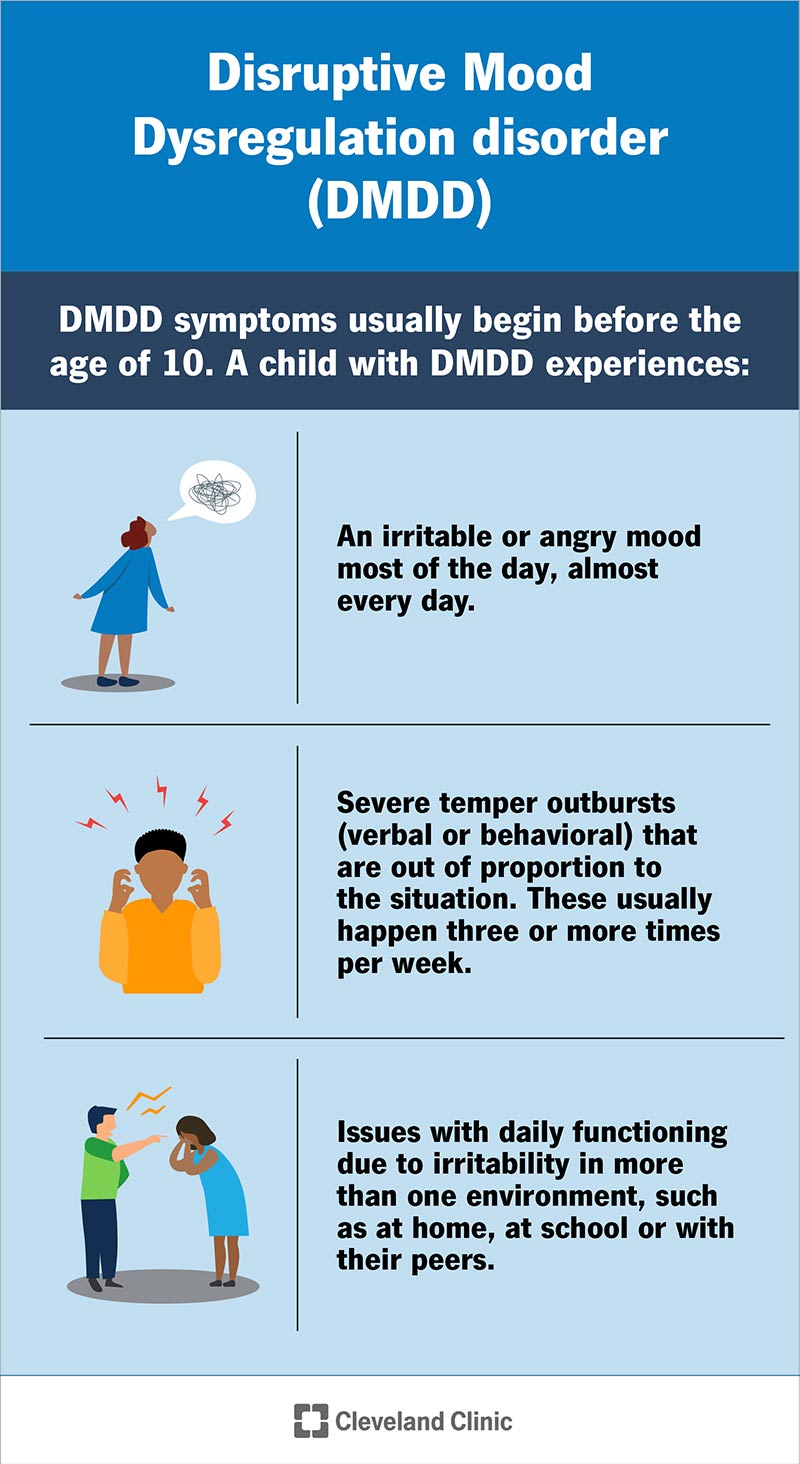 The symptoms of DMDD begin by age 10 and include irritable mood most of the day, about every day, and severe temper outbursts